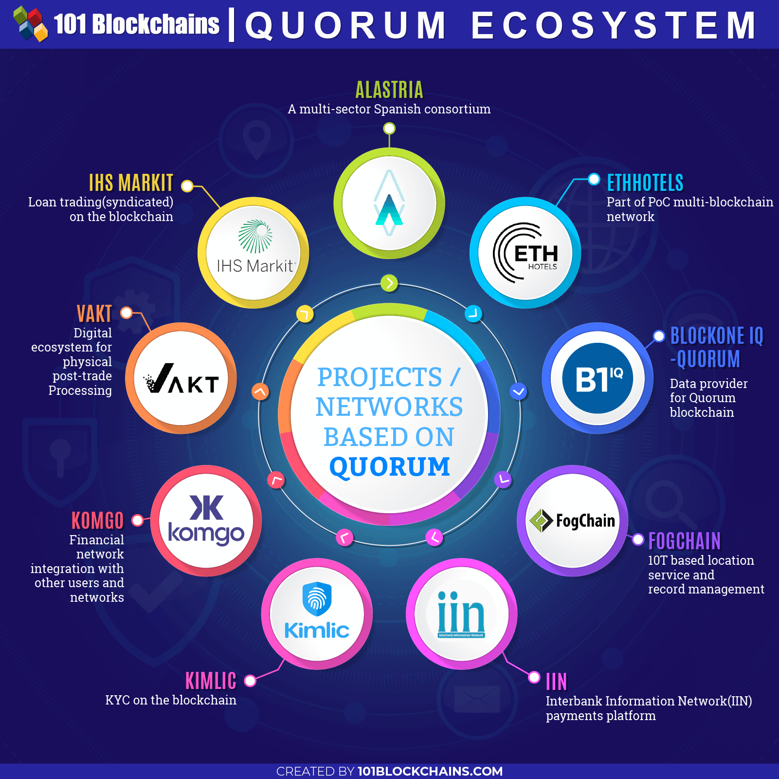 Quorum blockchain projects